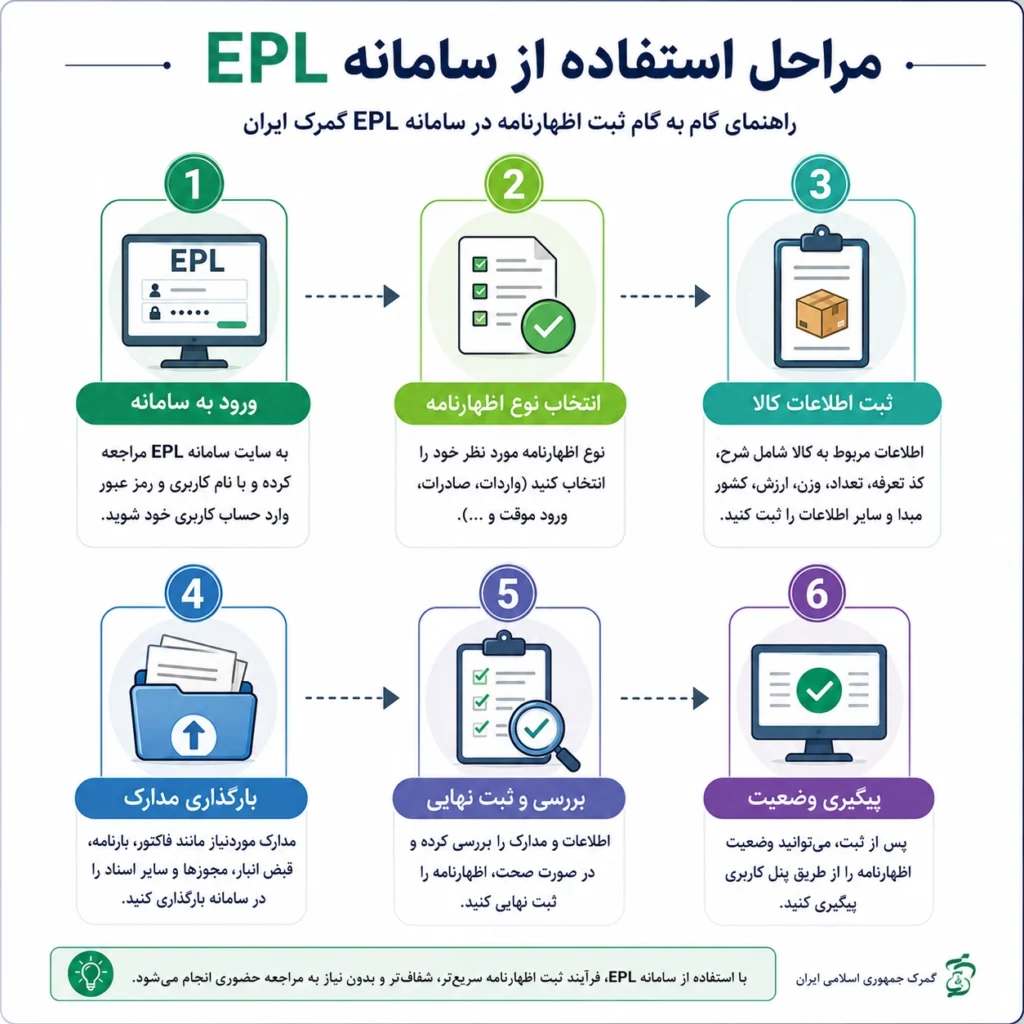 اینفوگرافیک مراحل استفاده از سامانه EPL گمرک ایران