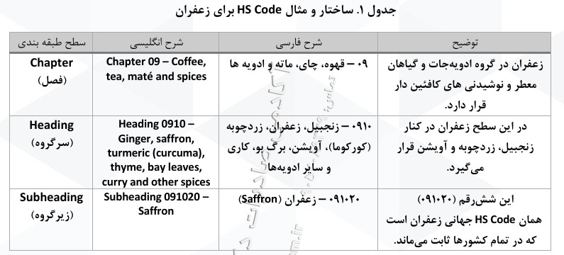 زعفران HS Code