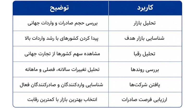 مهم‌ترین کاربردهای Trade Map در صادرات