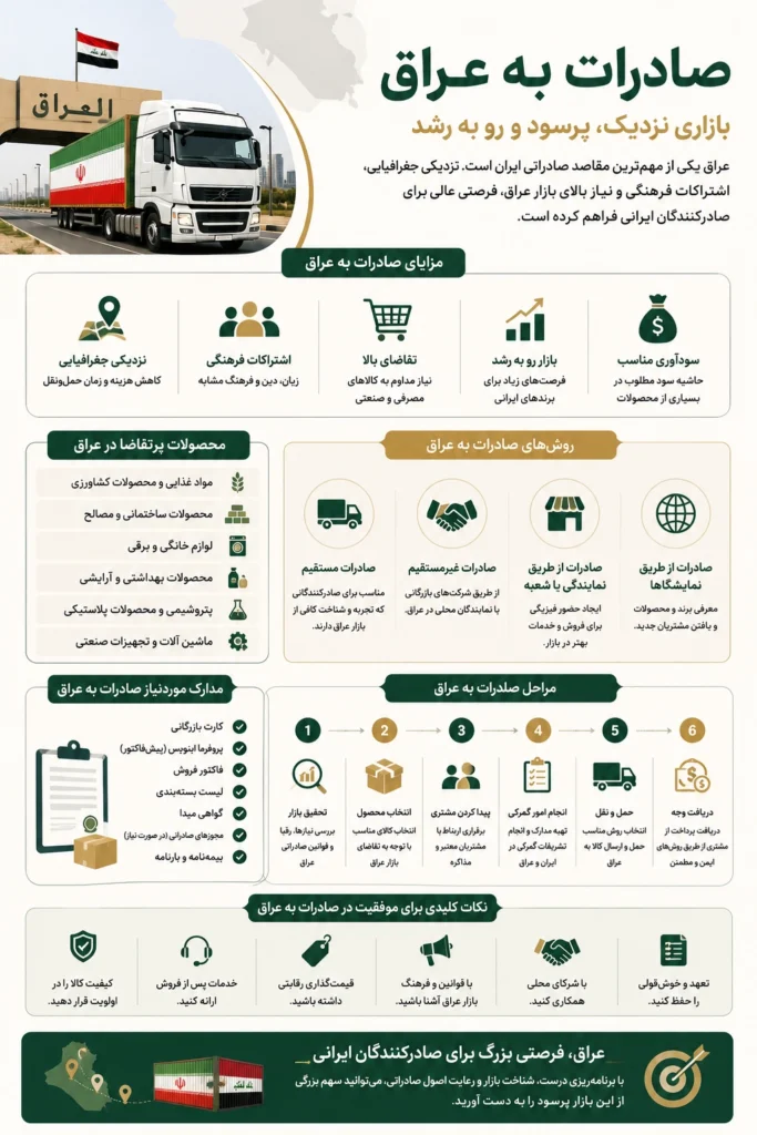مراحل صادرات به عراق