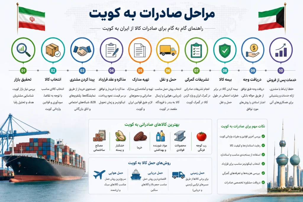مراحل صادرات به کویت؛ 