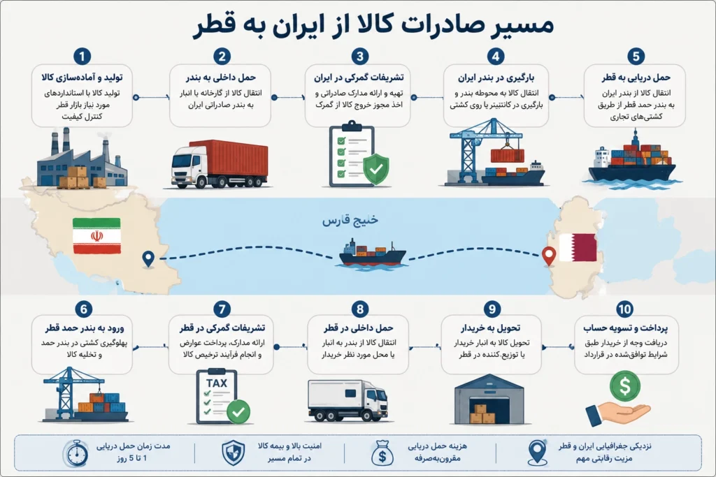 مسیر صادرات از ایران به قطر