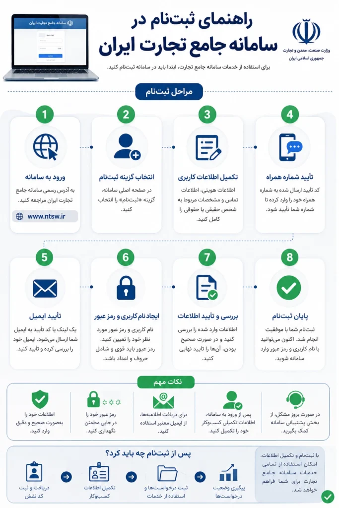 آموزش ثبت نام در سامانه جامع تجارت ایران به صورت مرحلهبهمرحله