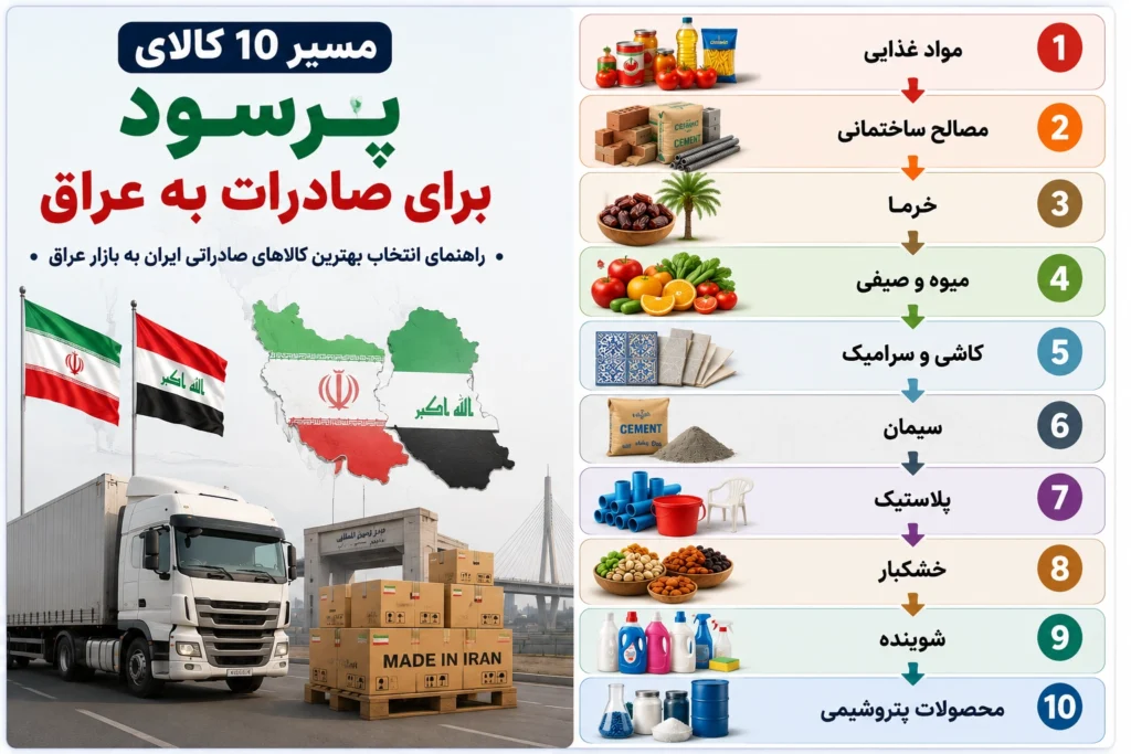 اینفوگرافیک پرسودترین کالا برای صادرات به عراق 