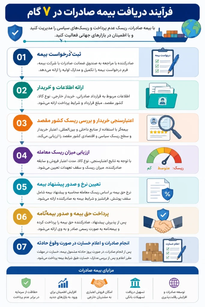 مراحل دریافت بیمه صادرات