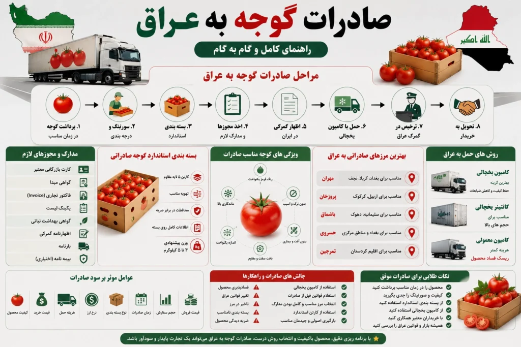 مراحل صادرات گوجه به عراق