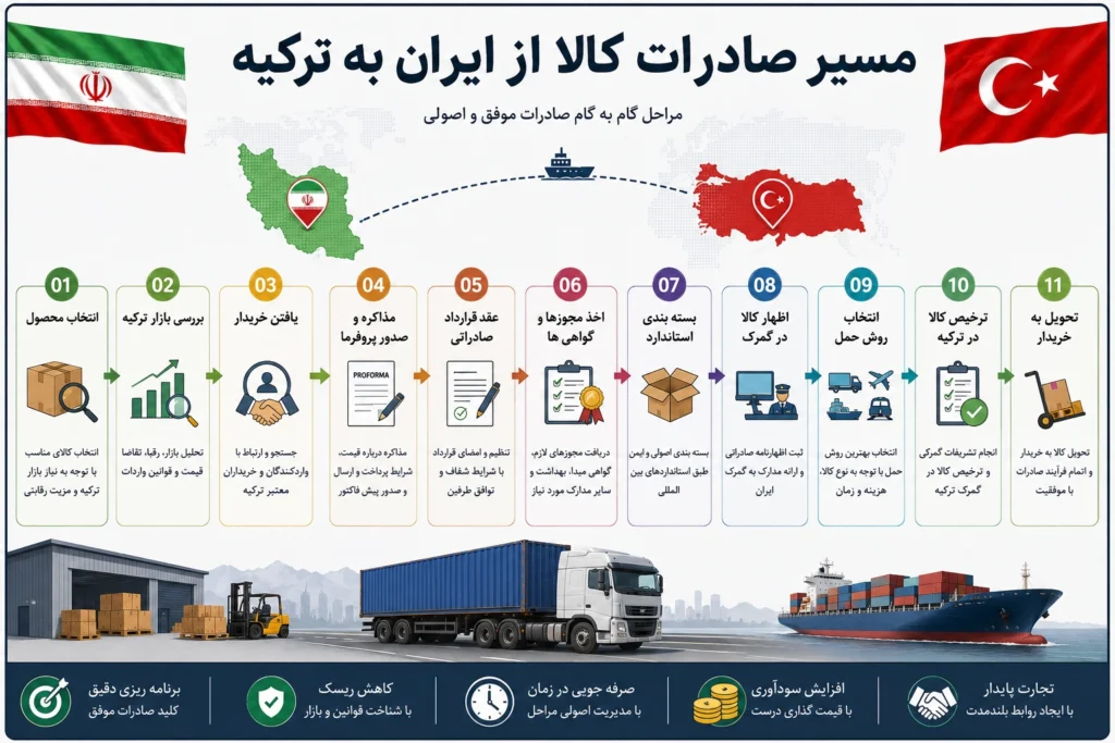 مسیر صادرات به ترکیه