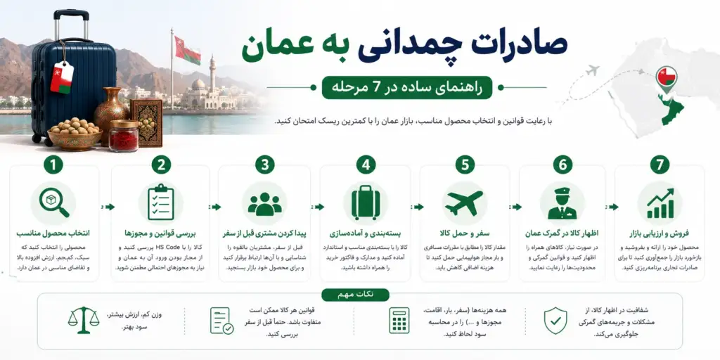 اینفوگرافیک مراحل صادرات چمدانی به عمان
