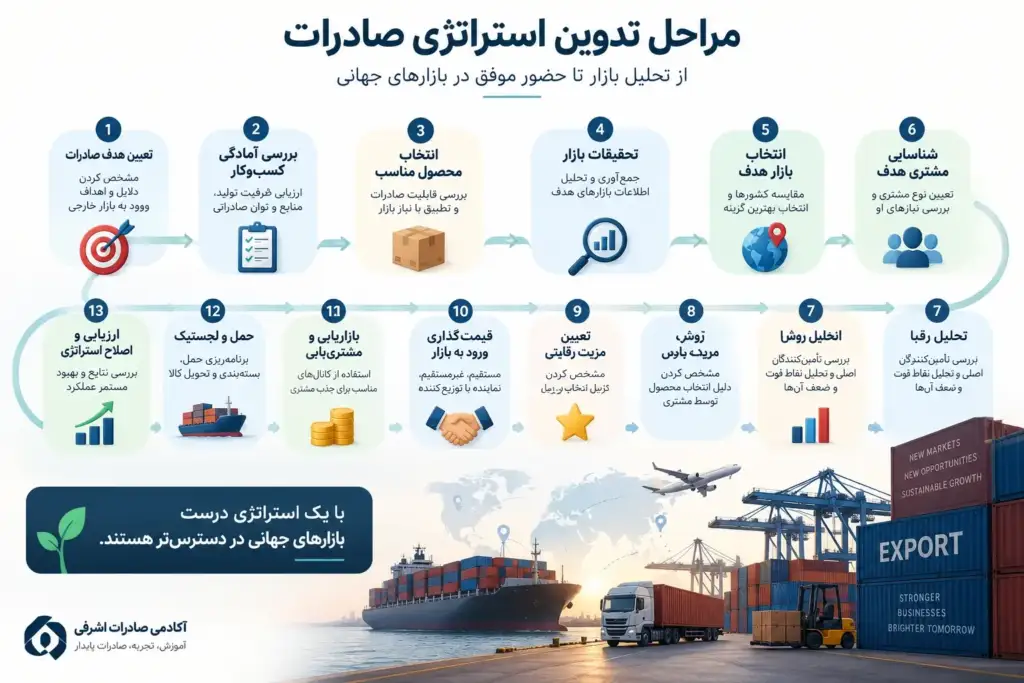 اینفوگرافیک مراحل تدوین استراتژی صادرات